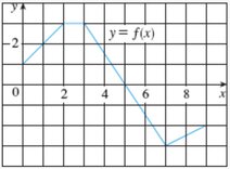 image of a graph of a function