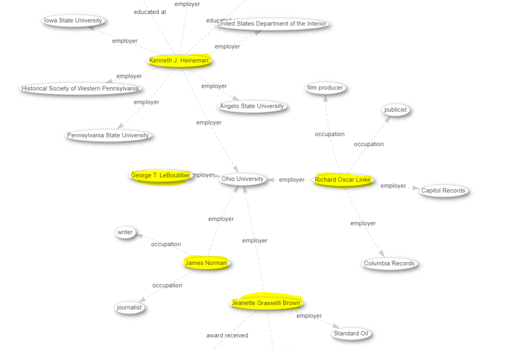 Screenshot of a network graph with people's names highlighted in yellow.