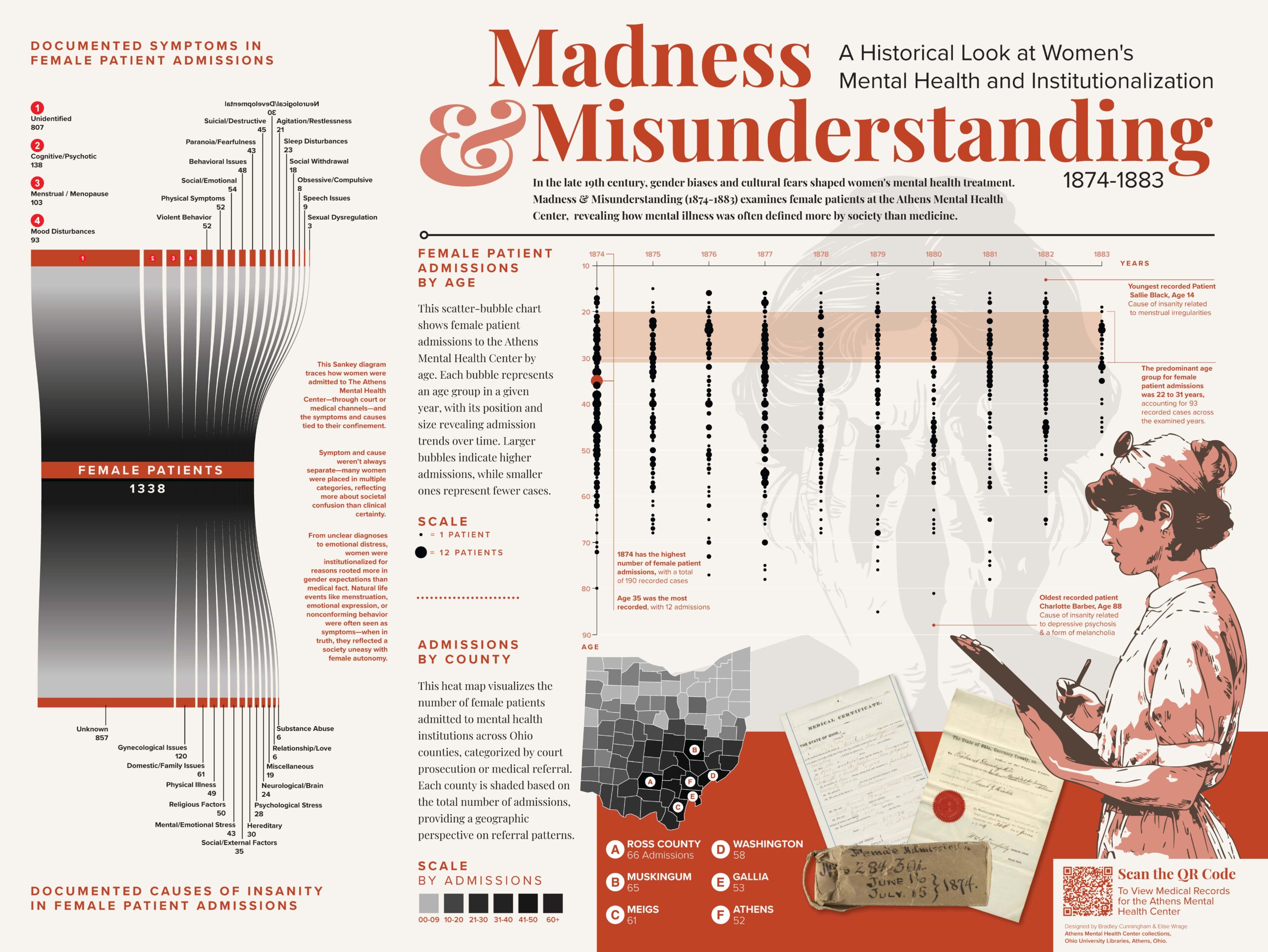 Infographics and Exhibit Inspired by the Athens Asylum