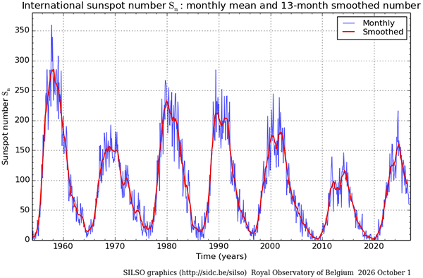 Sunspots over Seven Cycles from SILSO