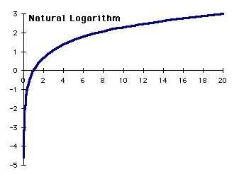 [graph of logarithm]