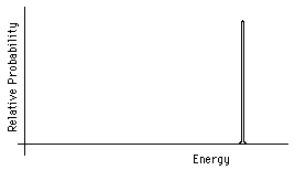 sharp spike at one energy - graphic